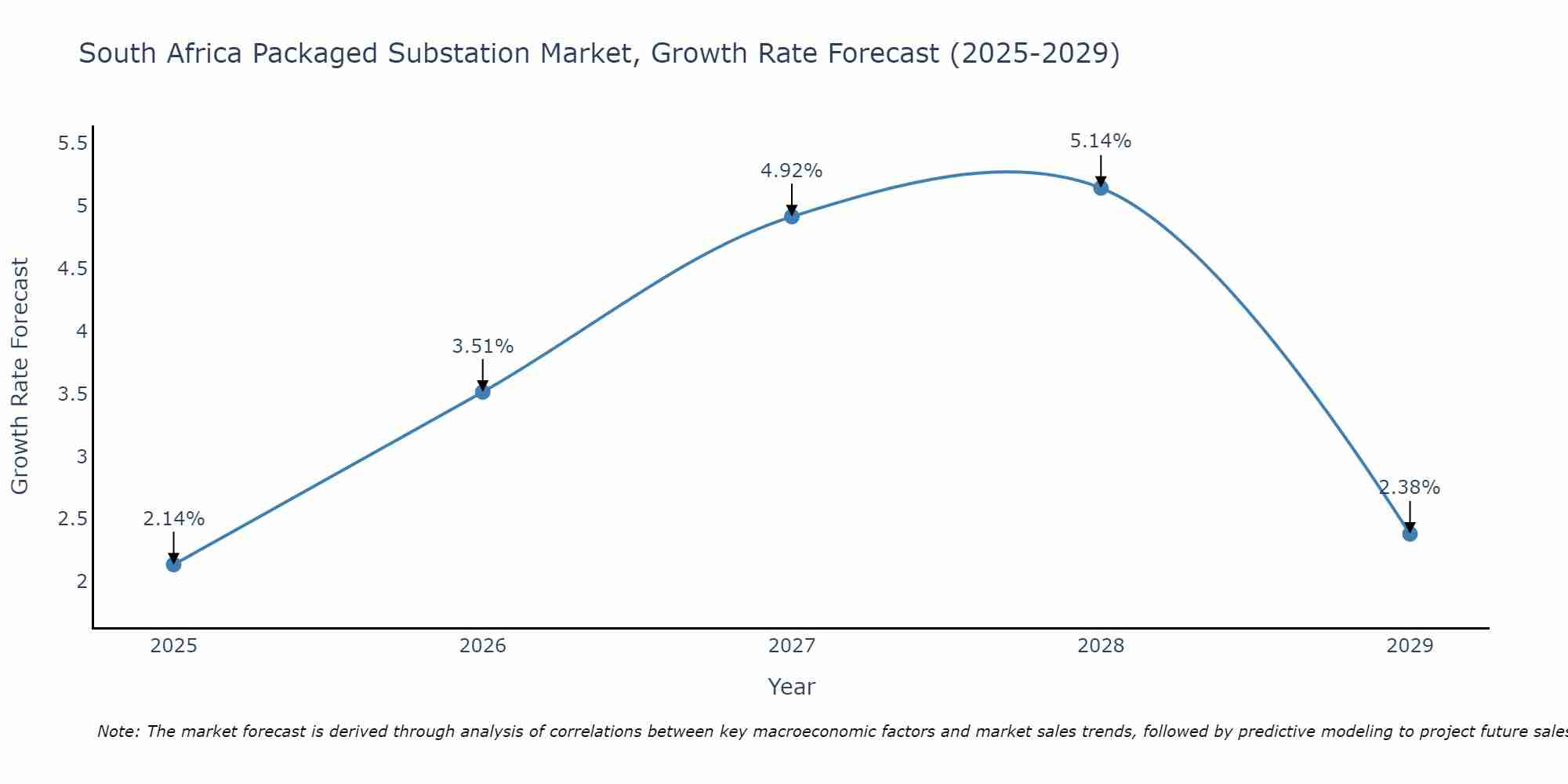 South Africa Packaged Substation Market Growth Rate